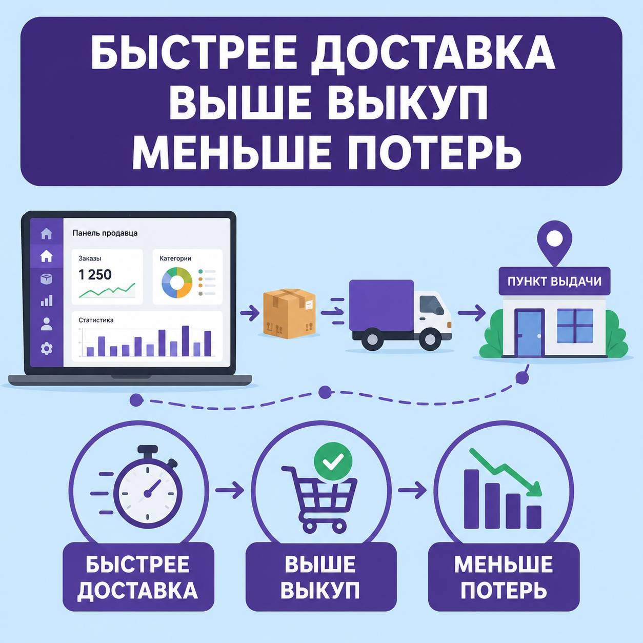 Схема влияния новых точек выдачи на доставку, выкуп и прибыль селлера